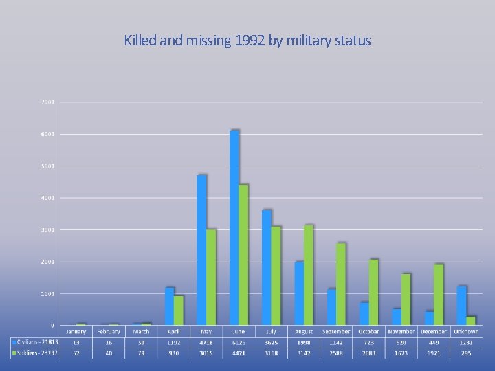 Killed and missing 1992 by military status 