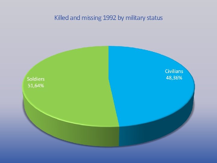 Killed and missing 1992 by military status 