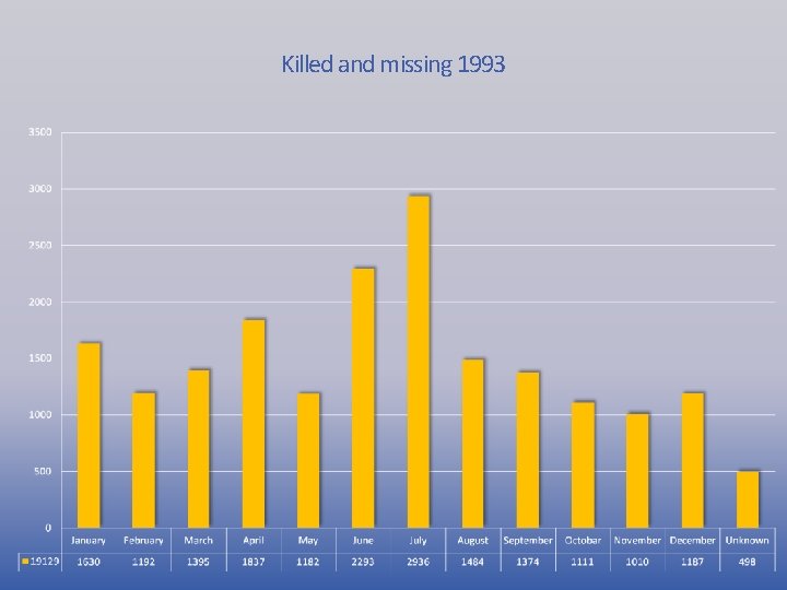 Killed and missing 1993 