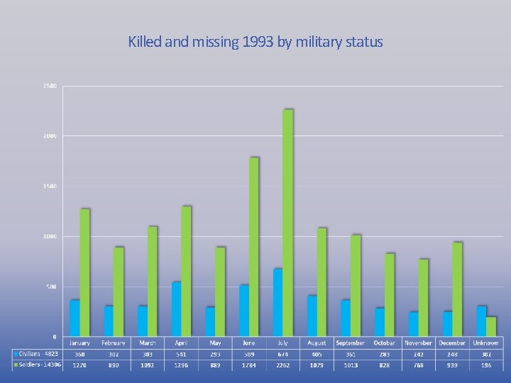 Killed and missing 1993 by military status 