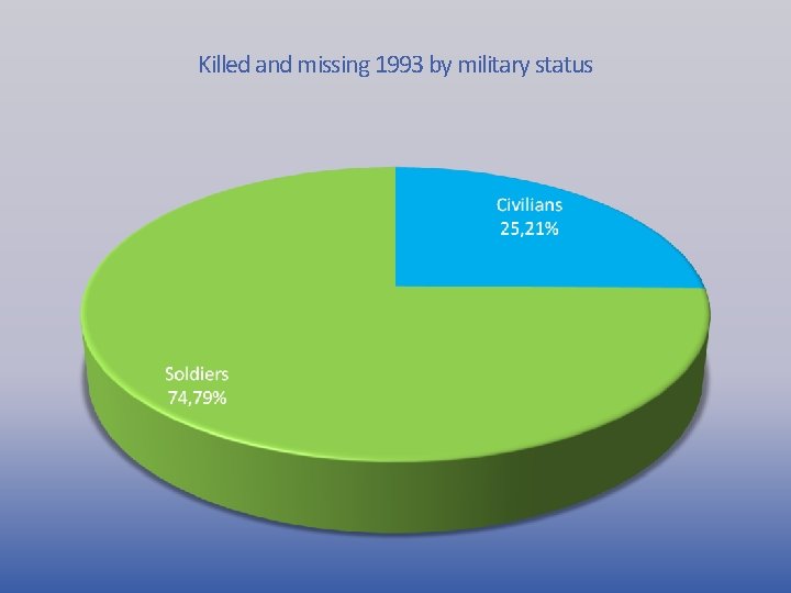 Killed and missing 1993 by military status 