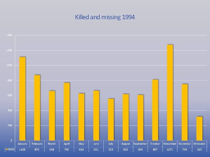 Killed and missing 1994 