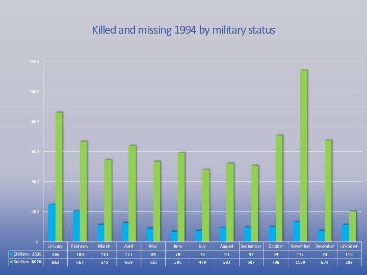 Killed and missing 1994 by military status 