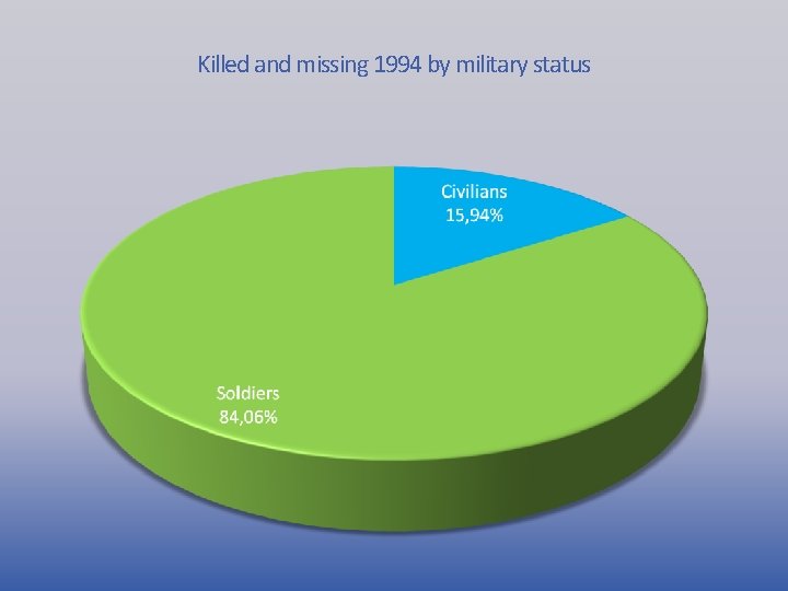 Killed and missing 1994 by military status 