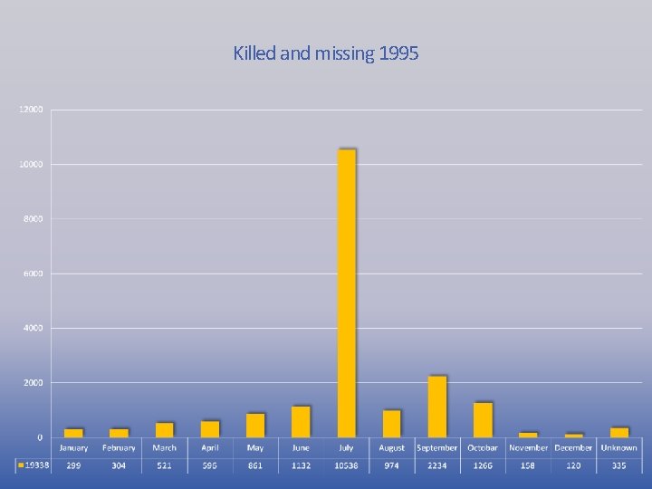 Killed and missing 1995 