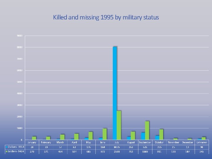 Killed and missing 1995 by military status 