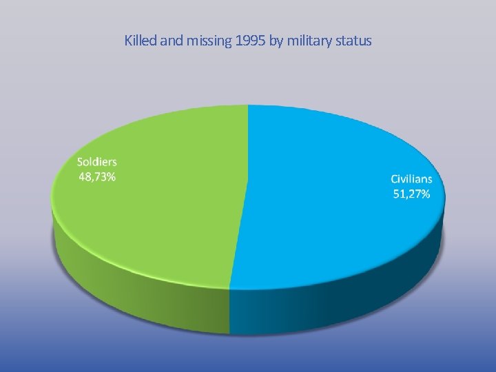 Killed and missing 1995 by military status 