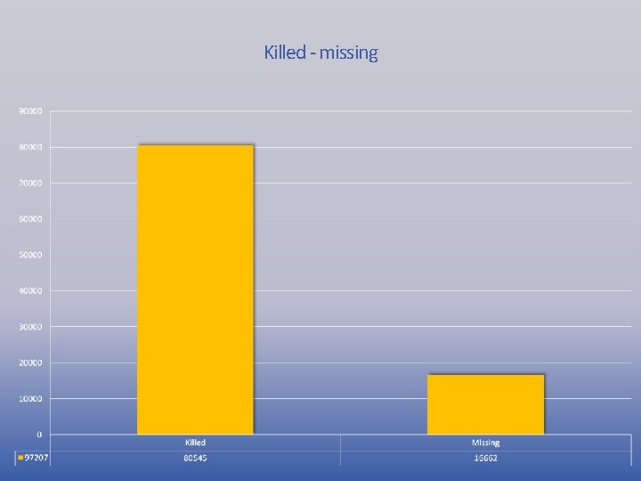 Killed - missing 