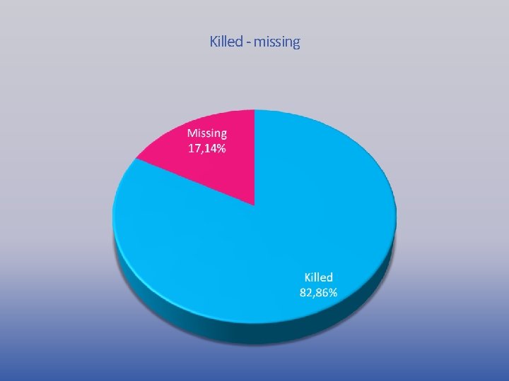 Killed - missing 