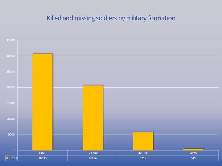 Killed and missing soldiers by military formation 