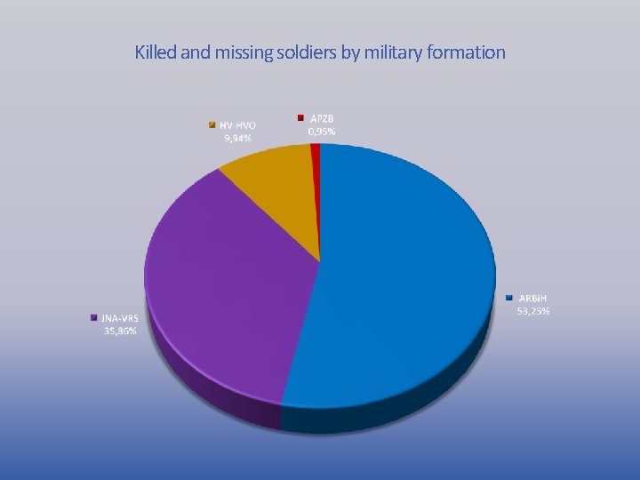 Killed and missing soldiers by military formation 