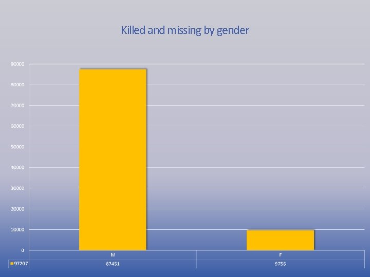 Killed and missing by gender 