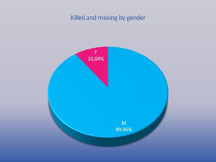 Killed and missing by gender 