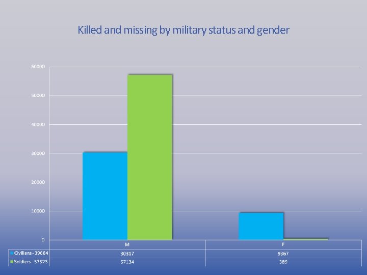 Killed and missing by military status and gender 