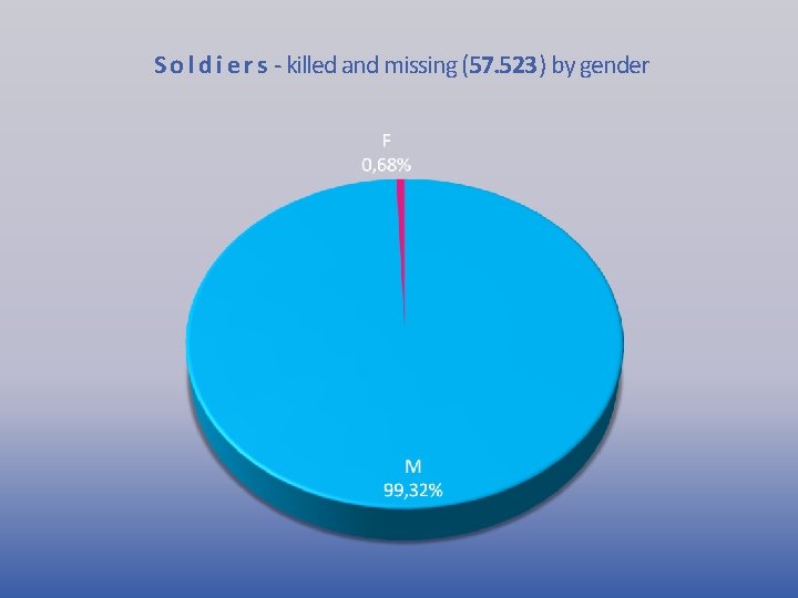 S o l d i e r s - killed and missing (57. 523)