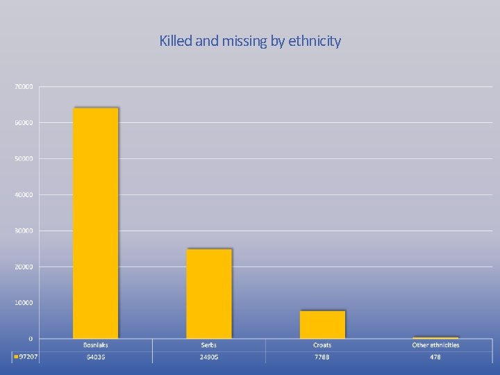 Killed and missing by ethnicity 