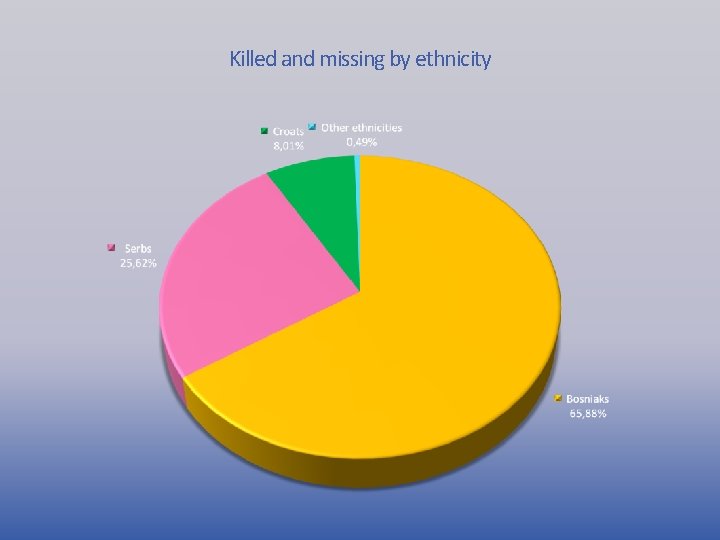 Killed and missing by ethnicity 