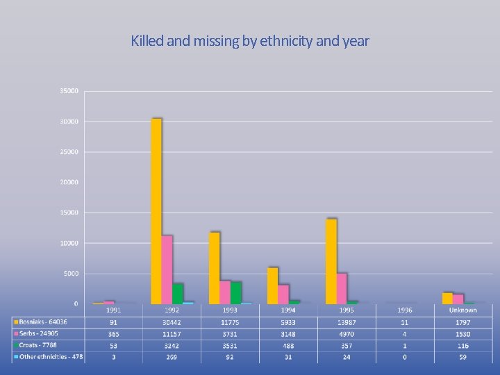 Killed and missing by ethnicity and year 