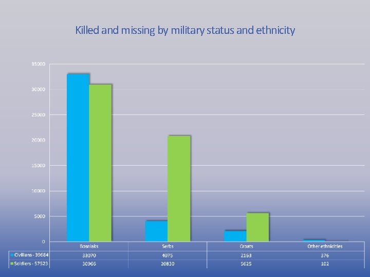 Killed and missing by military status and ethnicity 