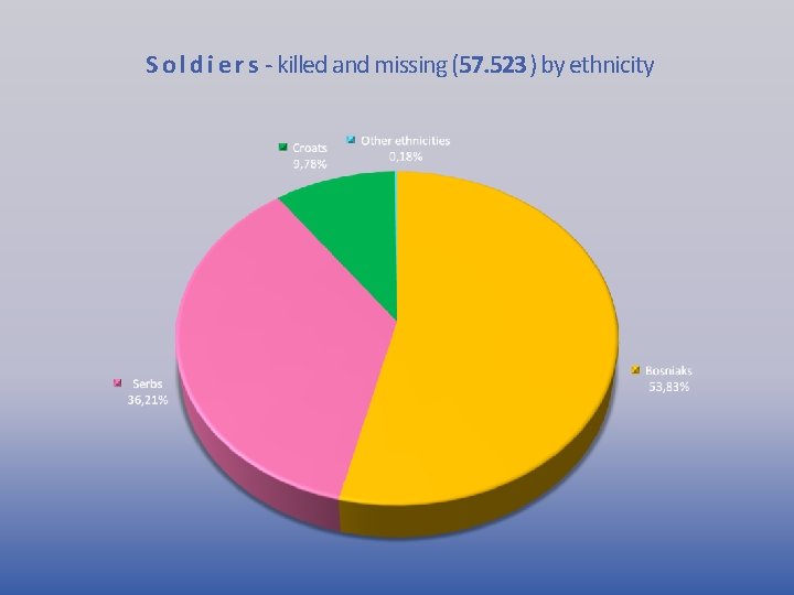 S o l d i e r s - killed and missing (57. 523)