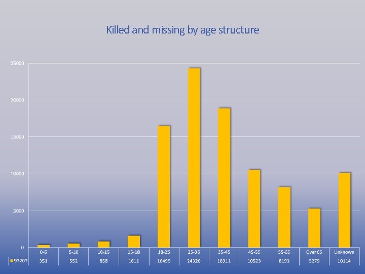 Killed and missing by age structure 