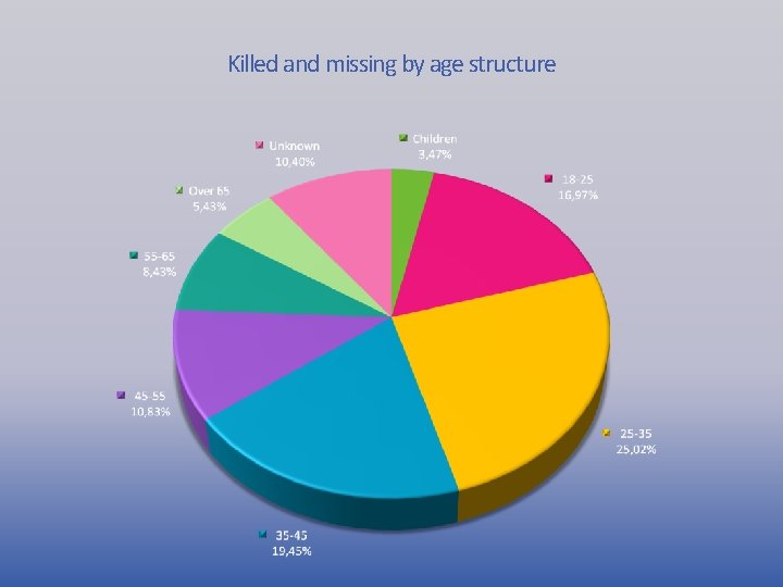 Killed and missing by age structure 