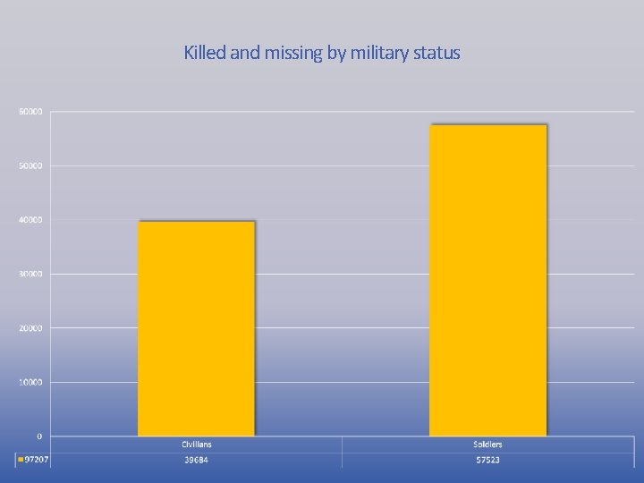 Killed and missing by military status 