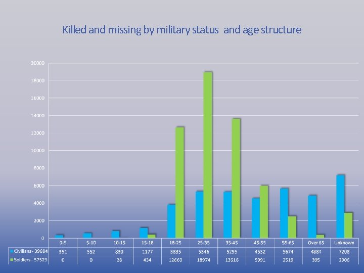 Killed and missing by military status and age structure 