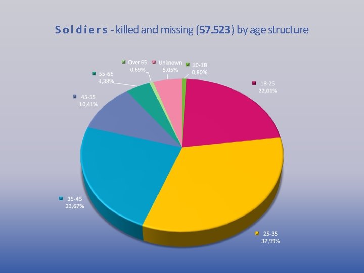 S o l d i e r s - killed and missing (57. 523)