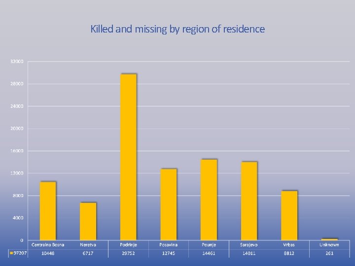 Killed and missing by region of residence 