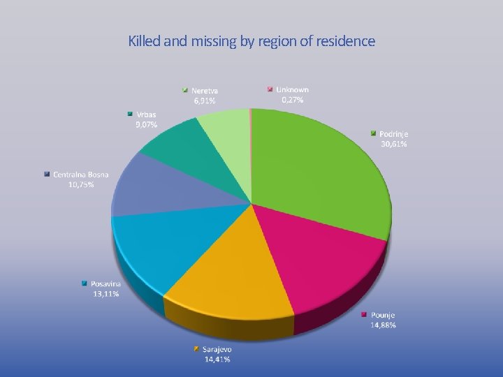 Killed and missing by region of residence 