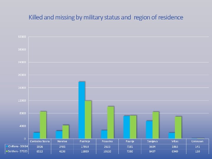 Killed and missing by military status and region of residence 