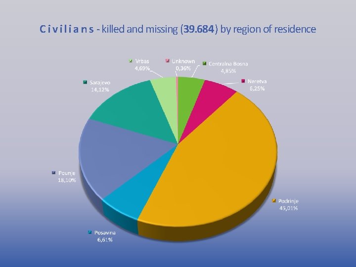 C i v i l i a n s - killed and missing (39.