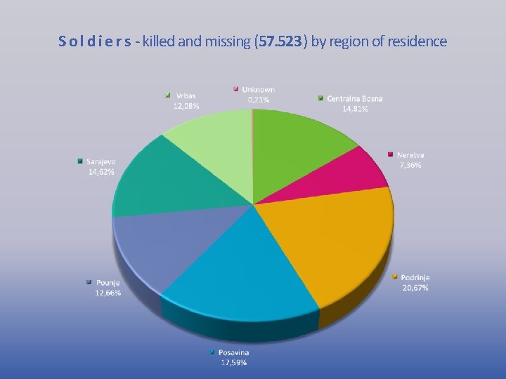 S o l d i e r s - killed and missing (57. 523)