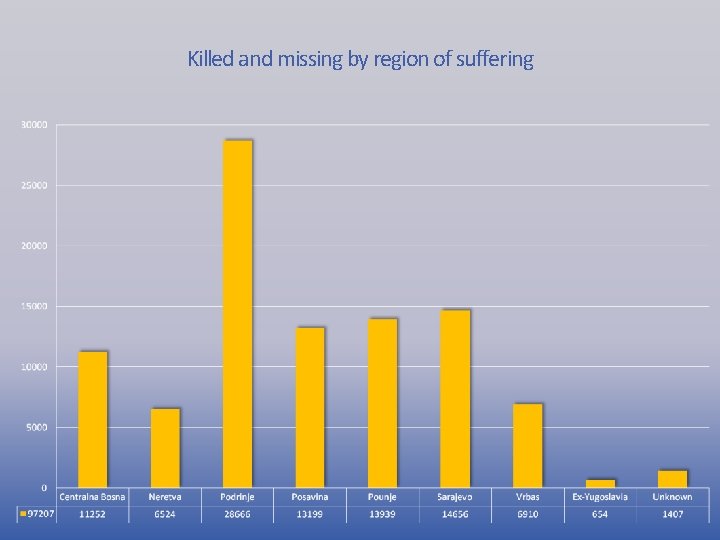 Killed and missing by region of suffering 