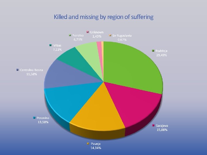 Killed and missing by region of suffering 