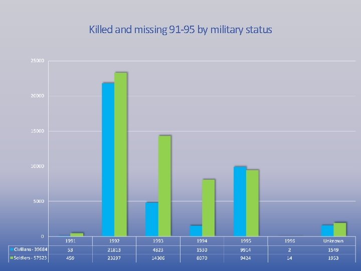 Killed and missing 91 -95 by military status 