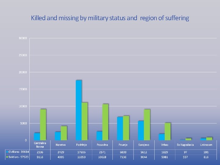 Killed and missing by military status and region of suffering 