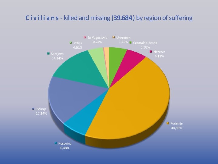 C i v i l i a n s - killed and missing (39.