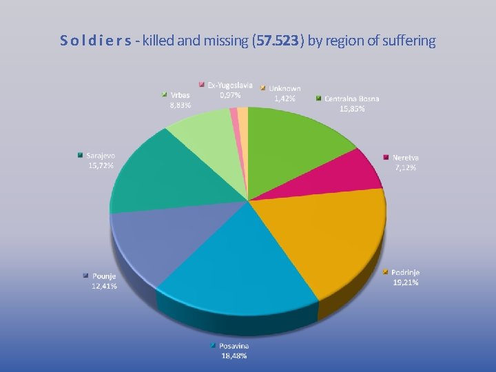 S o l d i e r s - killed and missing (57. 523)