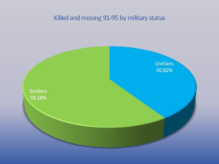 Killed and missing 91 -95 by military status 