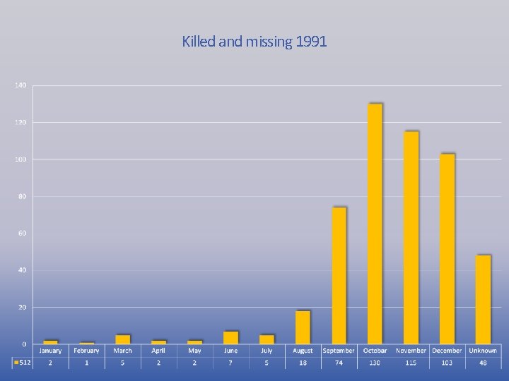 Killed and missing 1991 