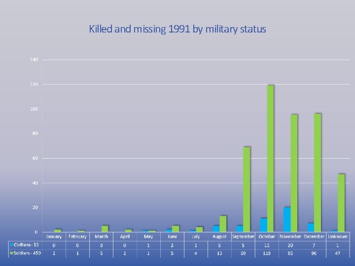 Killed and missing 1991 by military status 