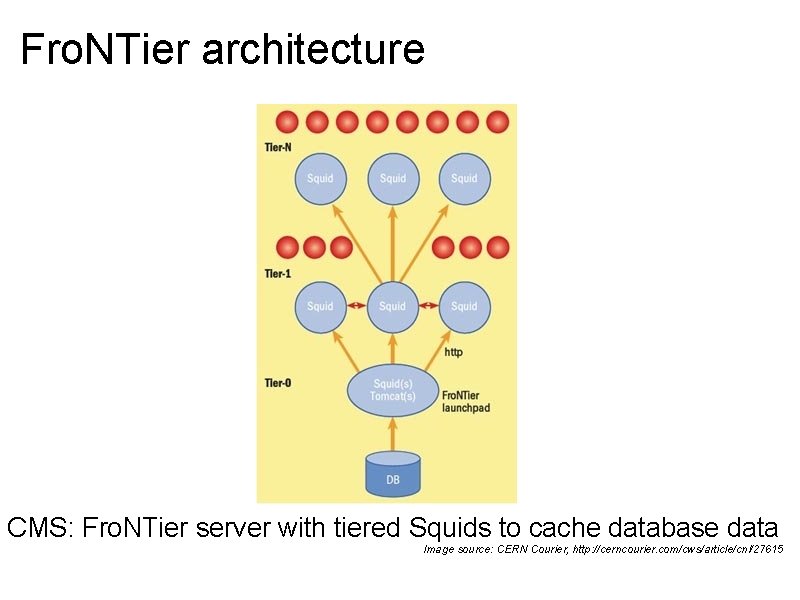 Fro. NTier architecture CMS: Fro. NTier server with tiered Squids to cache database data