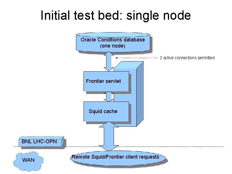 Initial test bed: single node Oracle Conditions database (one node) 2 active connections permitted
