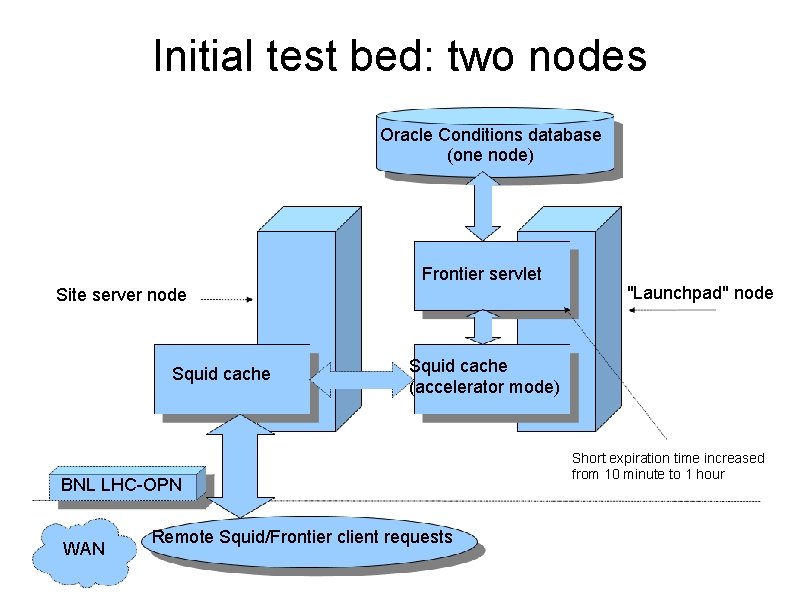 Initial test bed: two nodes Oracle Conditions database (one node) Frontier servlet Site server