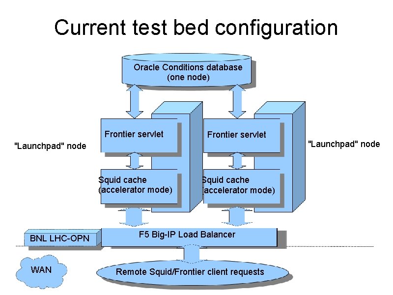 Current test bed configuration Oracle Conditions database (one node) Frontier servlet Squid cache (accelerator