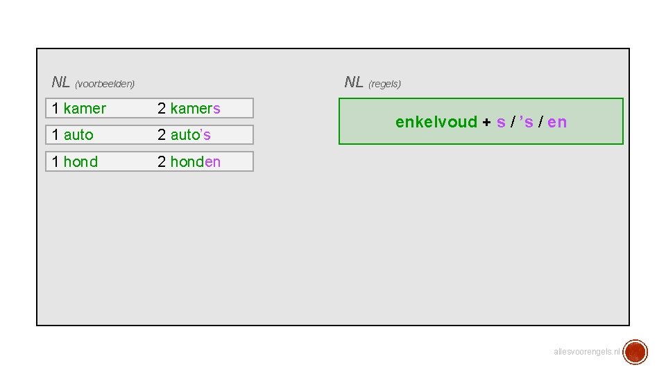 NL (voorbeelden) NL (regels) 1 kamer 2 kamers 1 auto 2 auto’s 1 hond