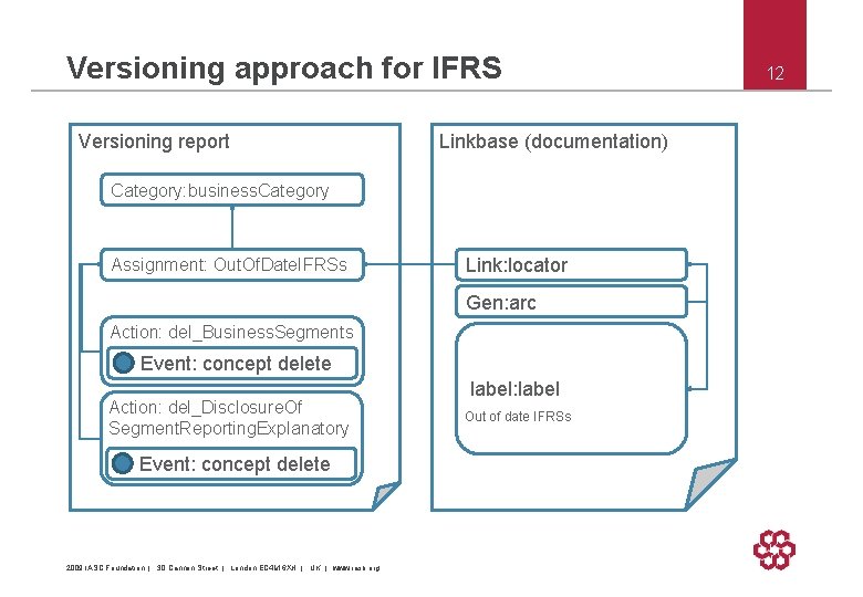 Versioning approach for IFRS Versioning report Linkbase (documentation) Category: business. Category Assignment: Out. Of.