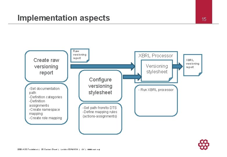 Implementation aspects Create raw versioning report -Set documentation path -Definition categories -Definition assignments -Create
